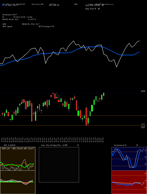 Chart Inspire 100 (BIBL)  Technical (Analysis) Reports Inspire 100 [