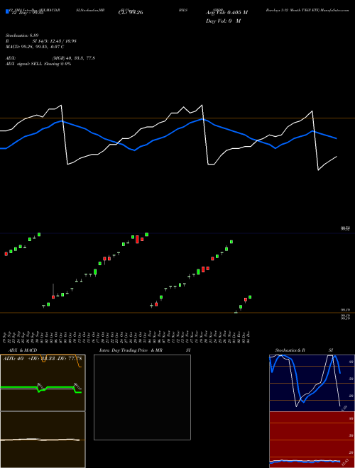 Chart Spdr Barclays (BILS)  Technical (Analysis) Reports Spdr Barclays [