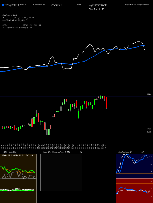 Chart Innovator S (BJAN)  Technical (Analysis) Reports Innovator S [