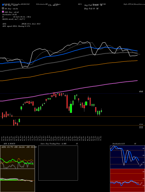 Innovator S&P 500 Buffer ETF Jul BJUL Support Resistance charts Innovator S&P 500 Buffer ETF Jul BJUL AMEX