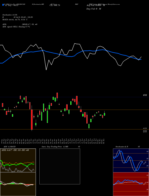 Chart Bric Index (BKF)  Technical (Analysis) Reports Bric Index [