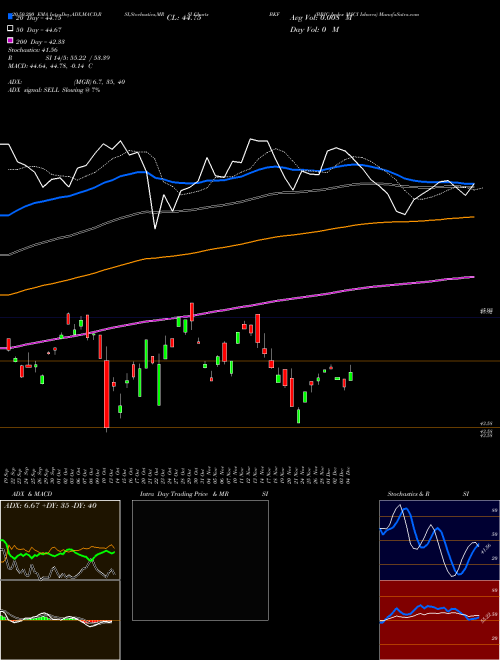 BRIC Index MSCI Ishares BKF Support Resistance charts BRIC Index MSCI Ishares BKF AMEX