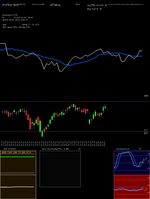 Chart Senior Loan (BKLN)  Technical (Analysis) Reports Senior Loan [