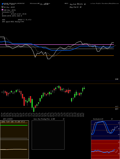Senior Loan Portfolio Powershares BKLN Support Resistance charts Senior Loan Portfolio Powershares BKLN AMEX