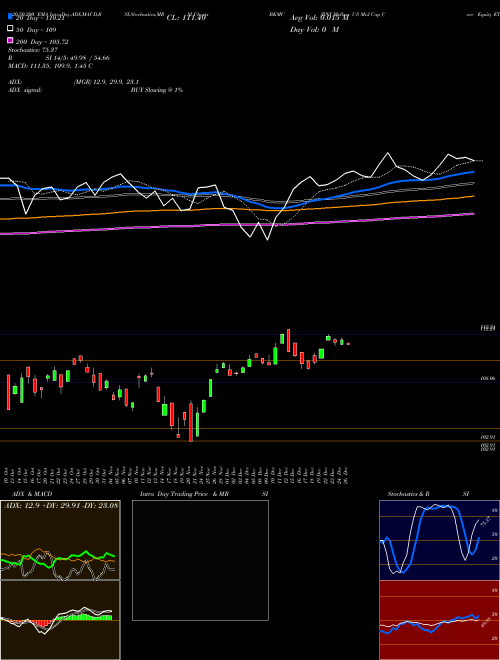 BNY Mellon US Mid Cap Core Equity ETF BKMC Support Resistance charts BNY Mellon US Mid Cap Core Equity ETF BKMC AMEX