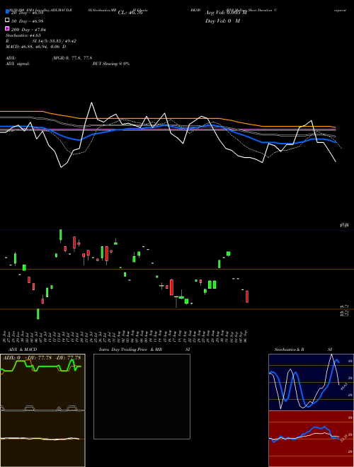 BNY Mellon Short Duration Corporate Bond ETF BKSB Support Resistance charts BNY Mellon Short Duration Corporate Bond ETF BKSB AMEX