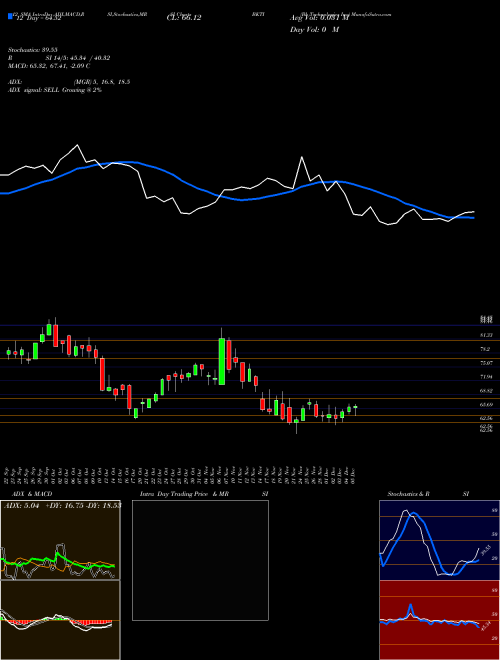 Chart Bk Technologies (BKTI)  Technical (Analysis) Reports Bk Technologies [