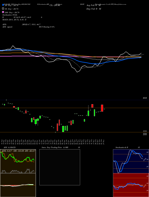 Virtus Dynamic Credit ETF BLHY Support Resistance charts Virtus Dynamic Credit ETF BLHY AMEX