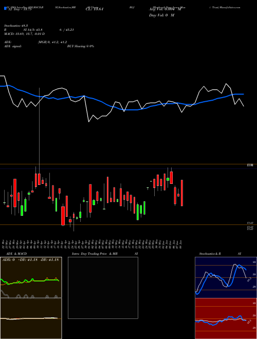 Chart Blackrock New (BLJ)  Technical (Analysis) Reports Blackrock New [