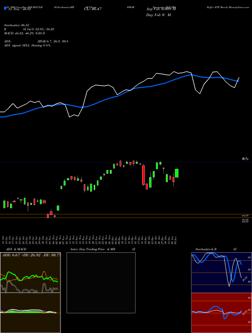 Chart Innovator S (BMAR)  Technical (Analysis) Reports Innovator S [