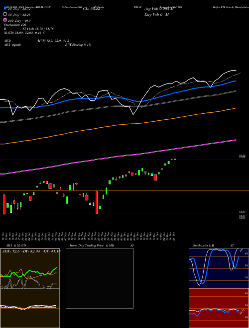 Innovator S&P 500 Buffer ETF March BMAR Support Resistance charts Innovator S&P 500 Buffer ETF March BMAR AMEX
