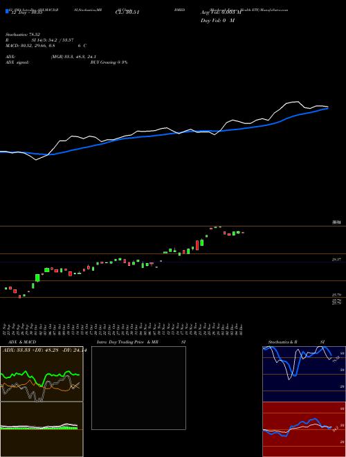 Chart Blackrock Future (BMED)  Technical (Analysis) Reports Blackrock Future [