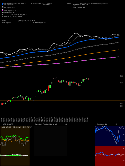 Blackrock Future Health ETF BMED Support Resistance charts Blackrock Future Health ETF BMED AMEX