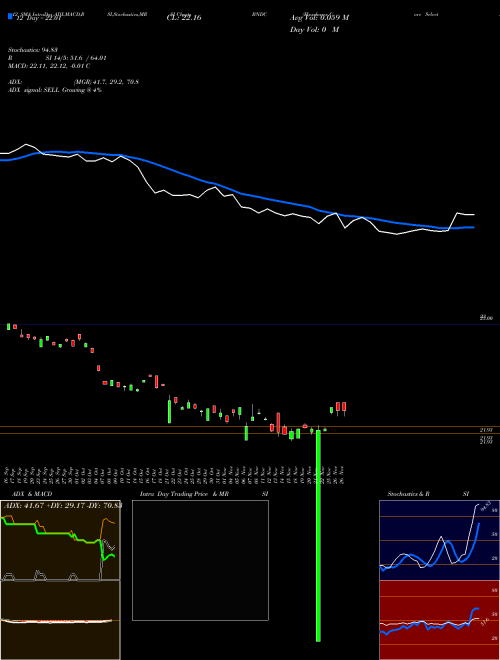 Chart Flexshares Core (BNDC)  Technical (Analysis) Reports Flexshares Core [