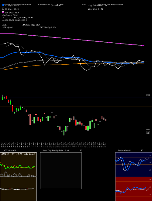 SPDR Series Trust BNDS Support Resistance charts SPDR Series Trust BNDS AMEX