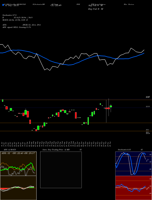 Chart Etf Series (BNE)  Technical (Analysis) Reports Etf Series [