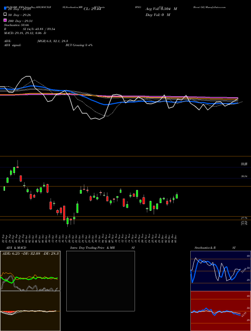 US Brent Oil BNO Support Resistance charts US Brent Oil BNO AMEX