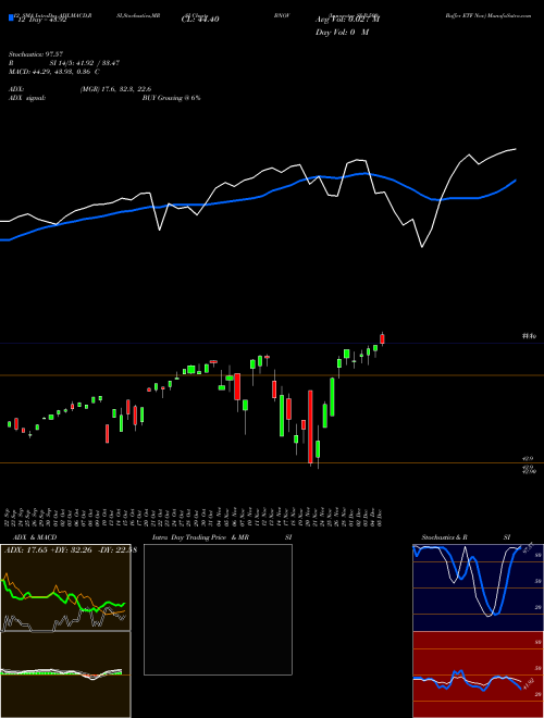 Chart Innovator S (BNOV)  Technical (Analysis) Reports Innovator S [