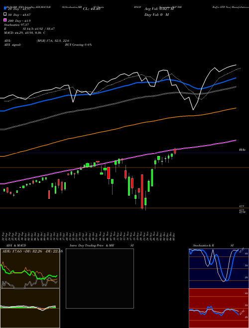 Innovator S&P 500 Buffer ETF Nov BNOV Support Resistance charts Innovator S&P 500 Buffer ETF Nov BNOV AMEX