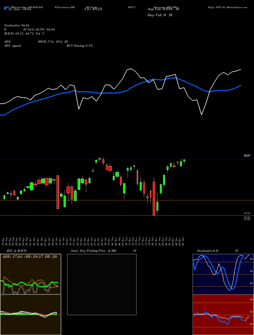 Chart Innovator S (BOCT)  Technical (Analysis) Reports Innovator S [