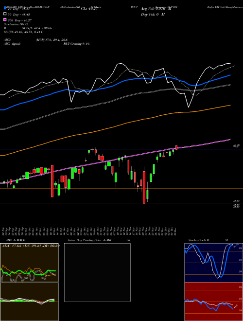 Innovator S&P 500 Buffer ETF Oct BOCT Support Resistance charts Innovator S&P 500 Buffer ETF Oct BOCT AMEX