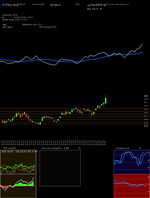 Chart Ultra Dj (BOIL)  Technical (Analysis) Reports Ultra Dj [