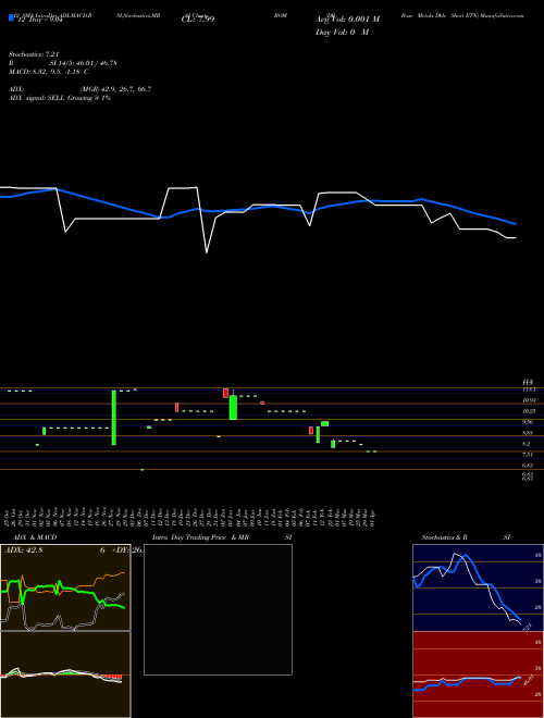 Chart Db Base (BOM)  Technical (Analysis) Reports Db Base [