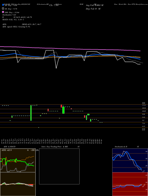 DB Base Metals Dble Short ETN BOM Support Resistance charts DB Base Metals Dble Short ETN BOM AMEX