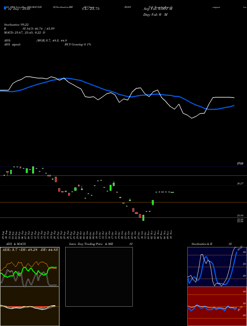 Chart G X (BOSS)  Technical (Analysis) Reports G X [