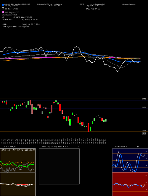 Innovator Ibd Breakout Opportunities ETF BOUT Support Resistance charts Innovator Ibd Breakout Opportunities ETF BOUT AMEX