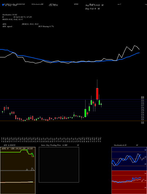 Chart Biopharmx Corporatio (BPMX)  Technical (Analysis) Reports Biopharmx Corporatio [