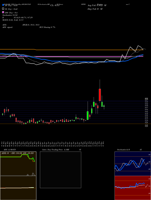 Biopharmx Corporatio BPMX Support Resistance charts Biopharmx Corporatio BPMX AMEX