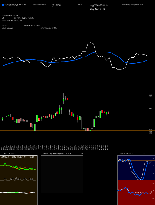 Chart Blue Ridge (BRBS)  Technical (Analysis) Reports Blue Ridge [