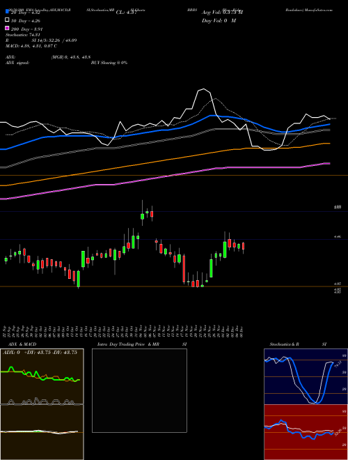 Blue Ridge Bankshare BRBS Support Resistance charts Blue Ridge Bankshare BRBS AMEX