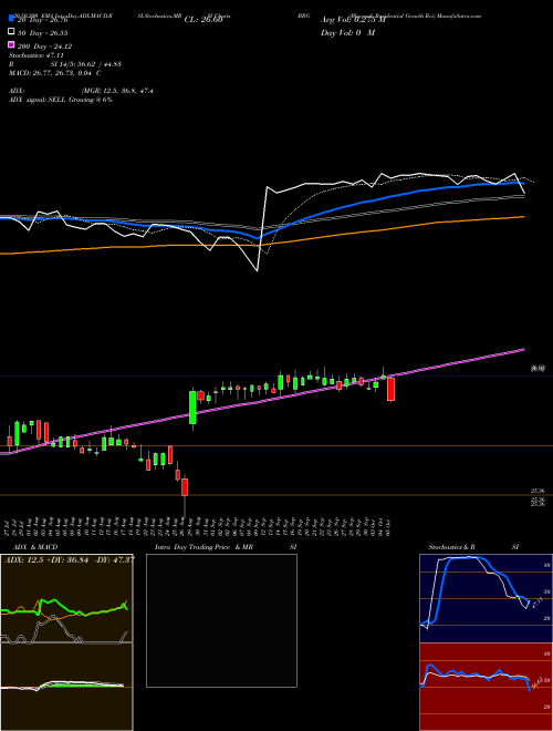 Bluerock Residential Growth Rei BRG Support Resistance charts Bluerock Residential Growth Rei BRG AMEX