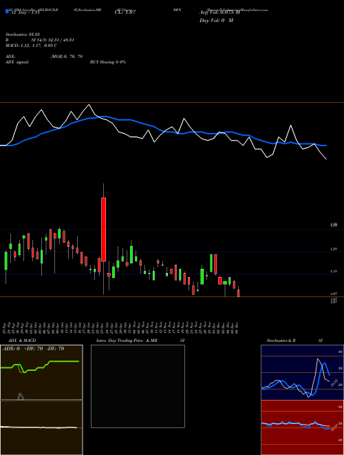 Chart Barnwell Industries (BRN)  Technical (Analysis) Reports Barnwell Industries [