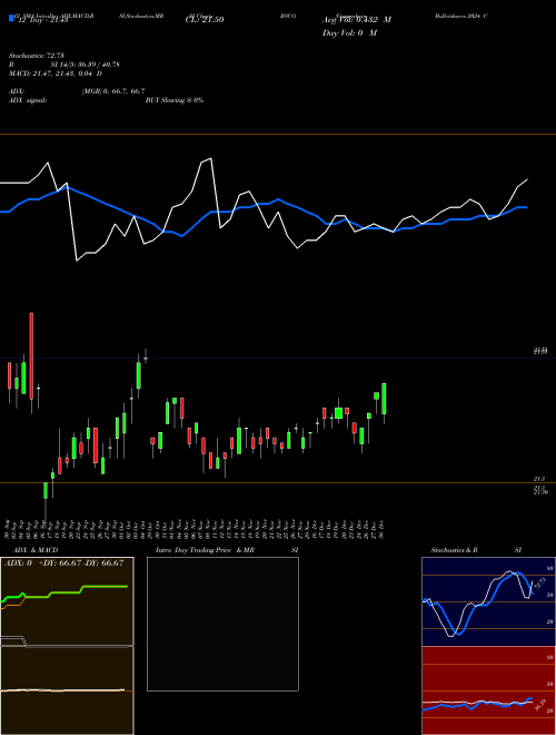 Chart Guggenheim Bulletshares (BSCO)  Technical (Analysis) Reports Guggenheim Bulletshares [