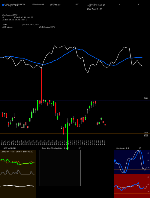 Chart Short Term (BSV)  Technical (Analysis) Reports Short Term [