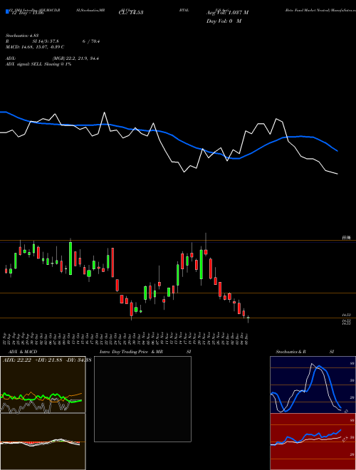Chart Us Anti (BTAL)  Technical (Analysis) Reports Us Anti [