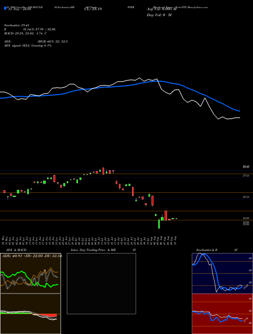 Chart Blackrock Future (BTEK)  Technical (Analysis) Reports Blackrock Future [