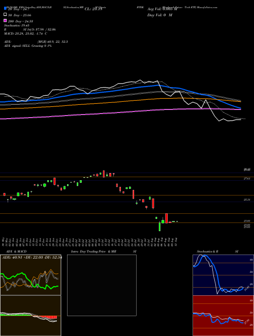 Blackrock Future Tech ETF BTEK Support Resistance charts Blackrock Future Tech ETF BTEK AMEX