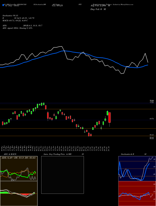 Chart British American (BTI)  Technical (Analysis) Reports British American [