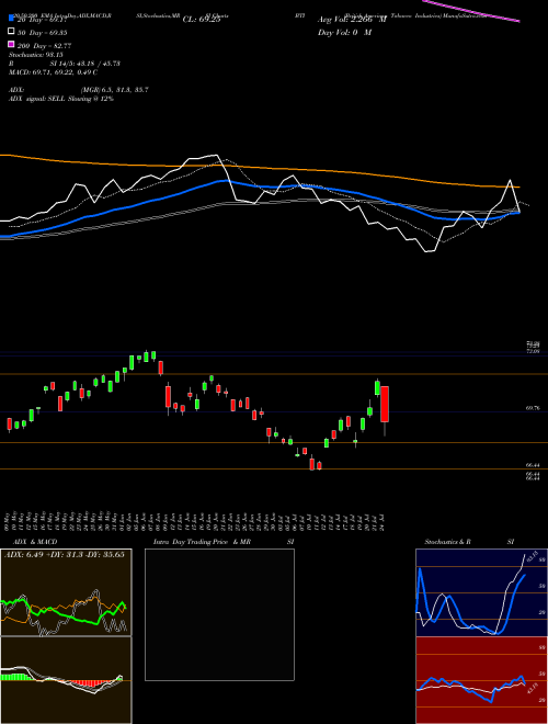 British American Tobacco Industries BTI Support Resistance charts British American Tobacco Industries BTI AMEX