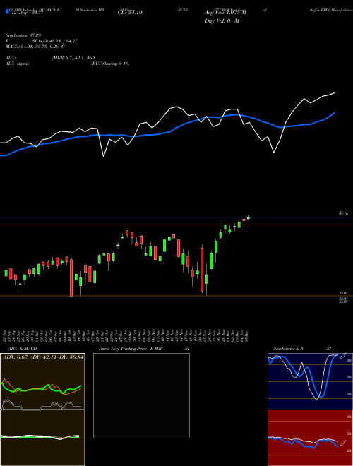 Chart Ft Cboe (BUFR)  Technical (Analysis) Reports Ft Cboe [