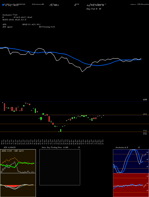 Chart Franklin Disruptive (BUYZ)  Technical (Analysis) Reports Franklin Disruptive [