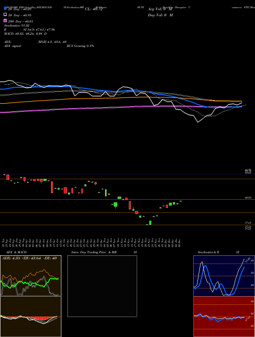 Franklin Disruptive Commerce ETF BUYZ Support Resistance charts Franklin Disruptive Commerce ETF BUYZ AMEX