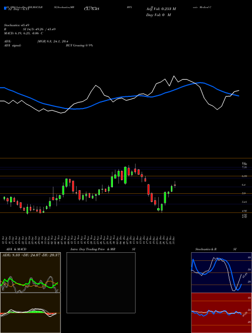 Chart Bovie Medical (BVX)  Technical (Analysis) Reports Bovie Medical [