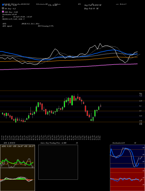 Bovie Medical Corp BVX Support Resistance charts Bovie Medical Corp BVX AMEX