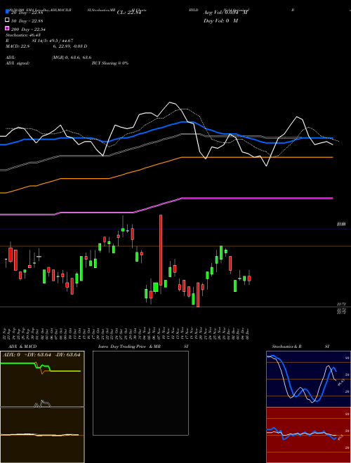 Yield Optimized Bond Ishares BYLD Support Resistance charts Yield Optimized Bond Ishares BYLD AMEX