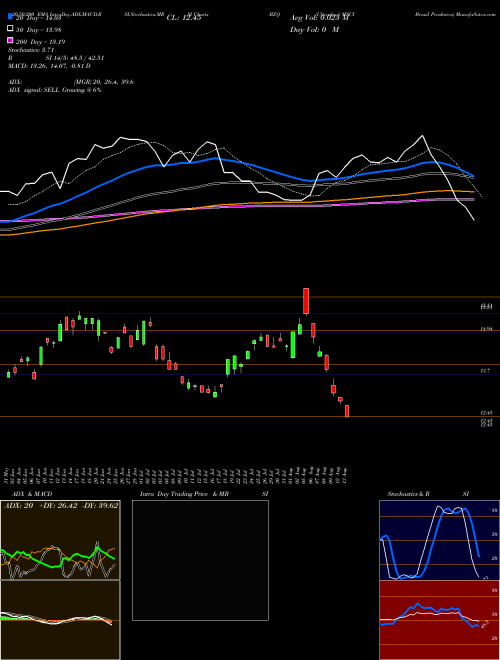 Ultrashort MSCI Brazil Proshares BZQ Support Resistance charts Ultrashort MSCI Brazil Proshares BZQ AMEX